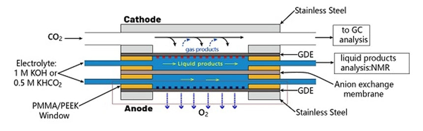GaossUnion Gasdiffusionszelle